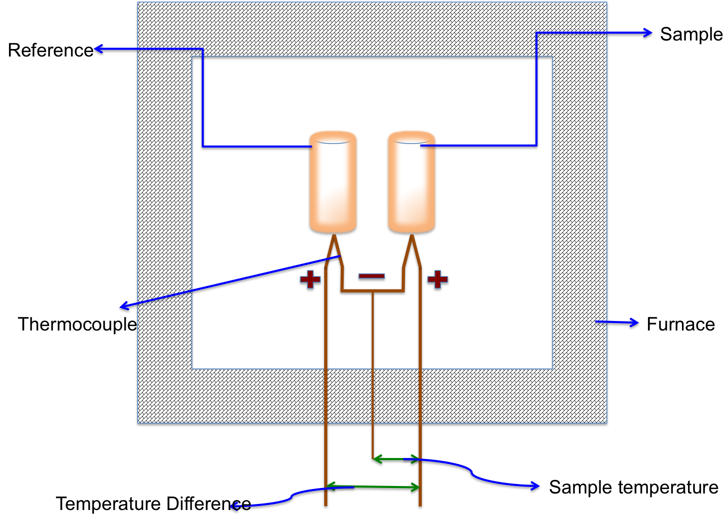 DTA schematcis black furnace